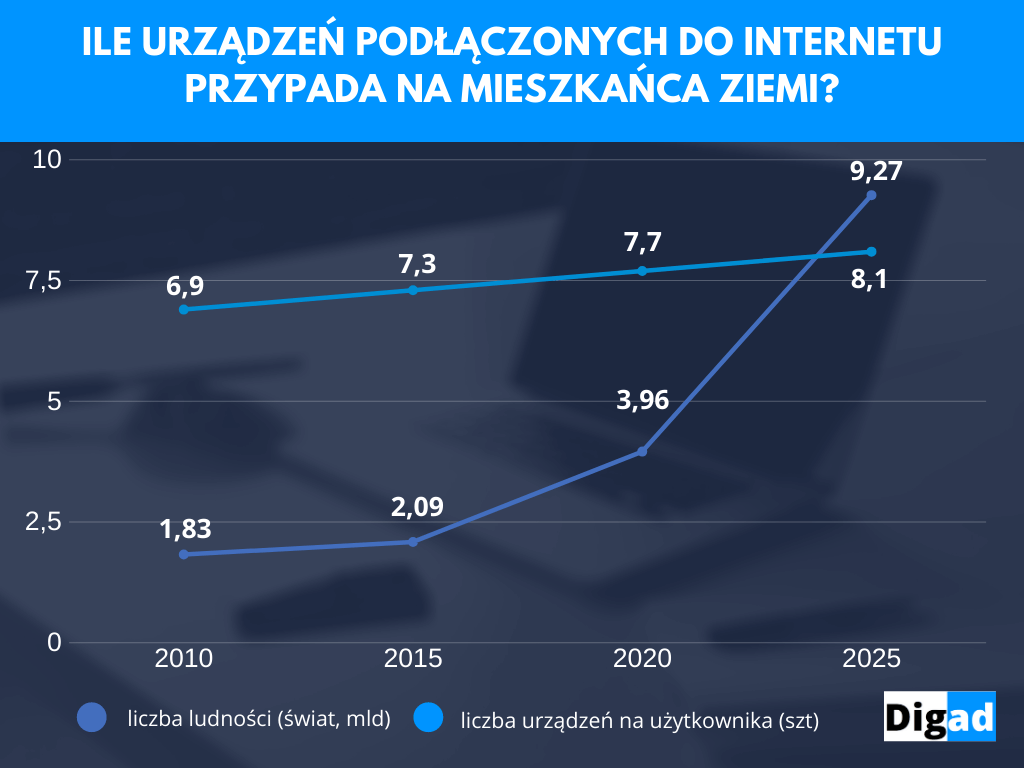 Co powinieneś wiedzieć zanim zaczniesz sprzedawać w Internecie? Część 1: definicja e-commerce, historia, trendy 4 Ile urządzeń podłączonych do Interntu przypada na mieszkańca ziemi