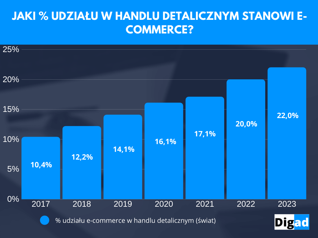 Co powinieneś wiedzieć zanim zaczniesz sprzedawać w Internecie? Część 1: definicja e-commerce, historia, trendy 6 Jaki udziału w handlu detalicznym stanowi e commerce
