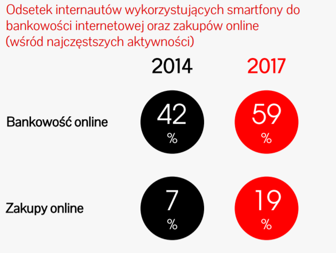 Co powinieneś wiedzieć zanim zaczniesz sprzedawać w Internecie? Część 1: definicja e-commerce, historia, trendy 1 Odsetek internautów wykorzystujący smartfony do zakupów online