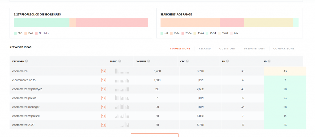 Co to są słowa kluczowe i jak je dobrać? Jakich narzędzi używać? 6 pomysłów! 5 neil patel