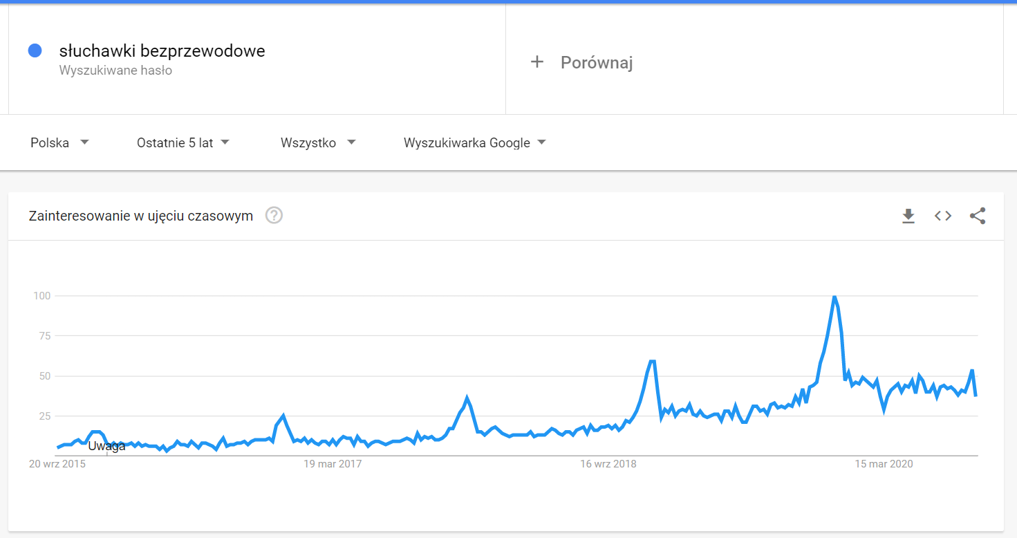 Google trends słuchawki bezprzewodowe