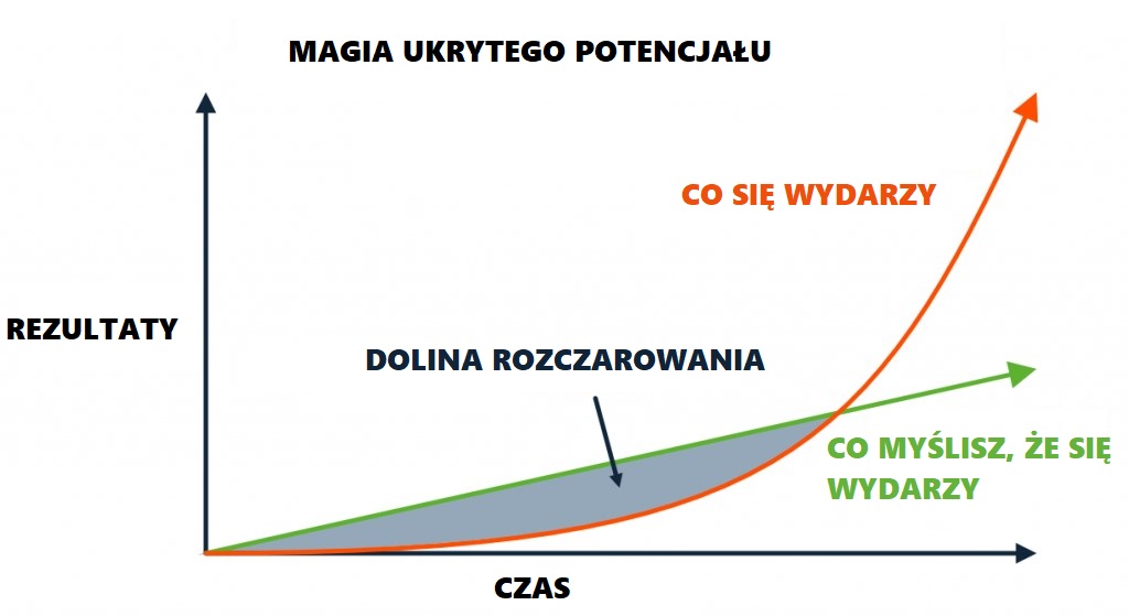 Jak pisać bloga krok po kroku? 5 zasad, które musisz znać 3 dolina rozczarowania