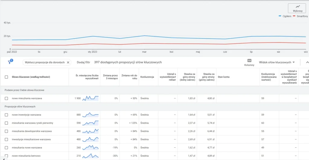 google ads dla developera slowakluczowe
