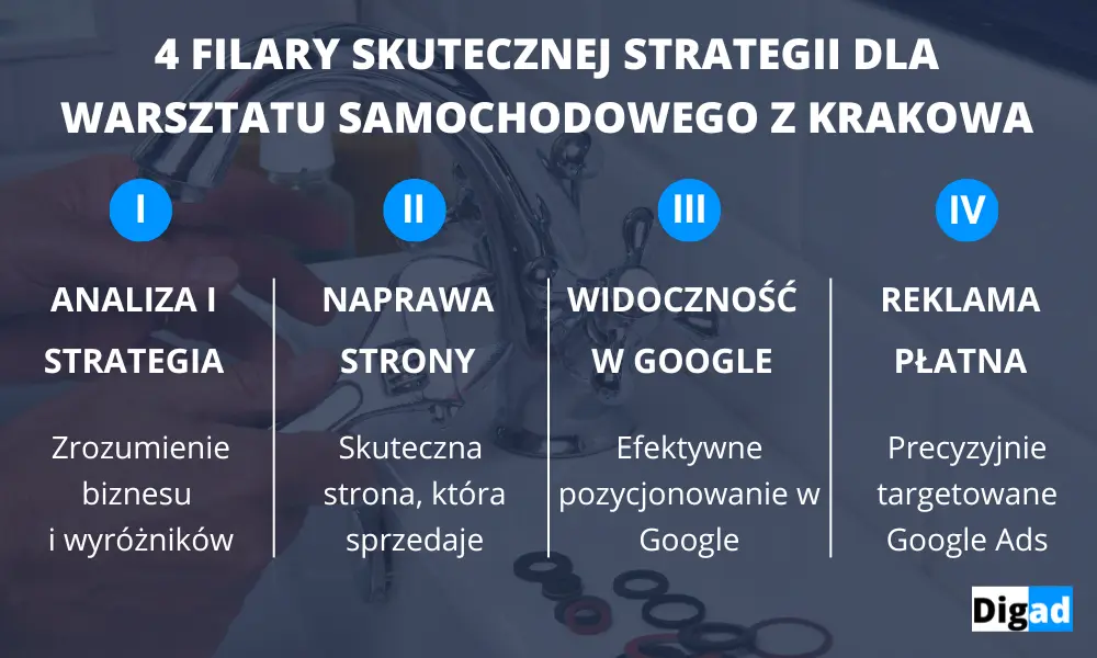 Jak krakowski warsztat samochodowy podwoił przychody w 6 miesięcy? Prawdziwa historia sukcesu skutecznego marketingu 1 4 filary skutecznej strategii dla warsztatu samochodowego