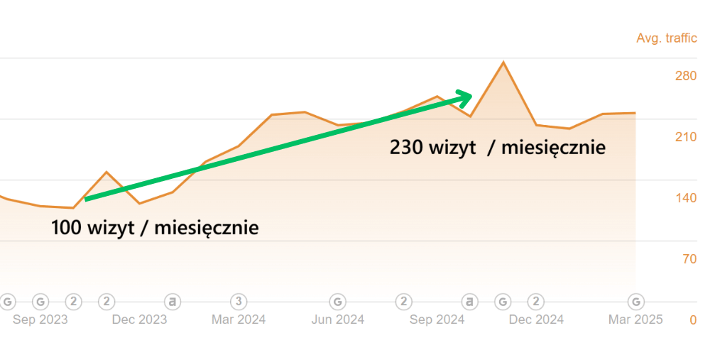 wzrost ruchu organicznego warsztat samochodowy