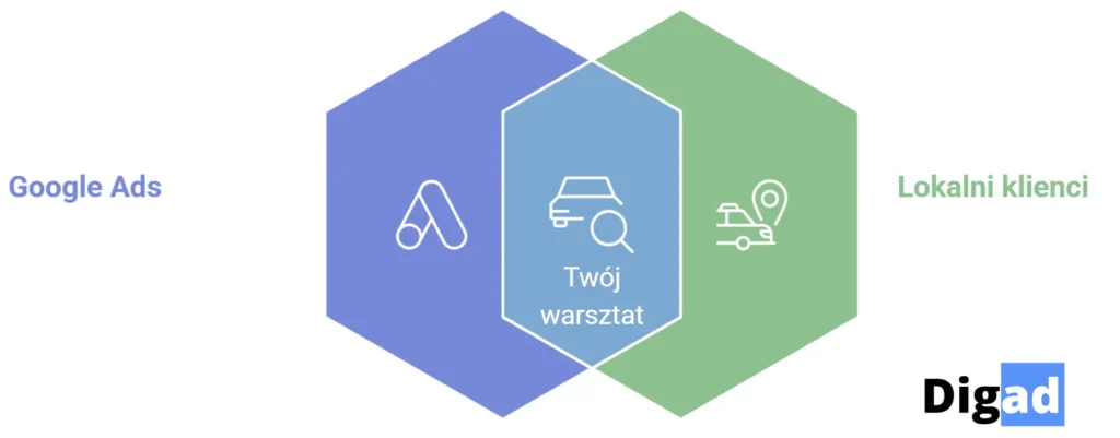 Google Ads dla warsztatu samochodowego 2025: Kompleksowy Przewodnik 2 dlaczego google ads to dobry wybor