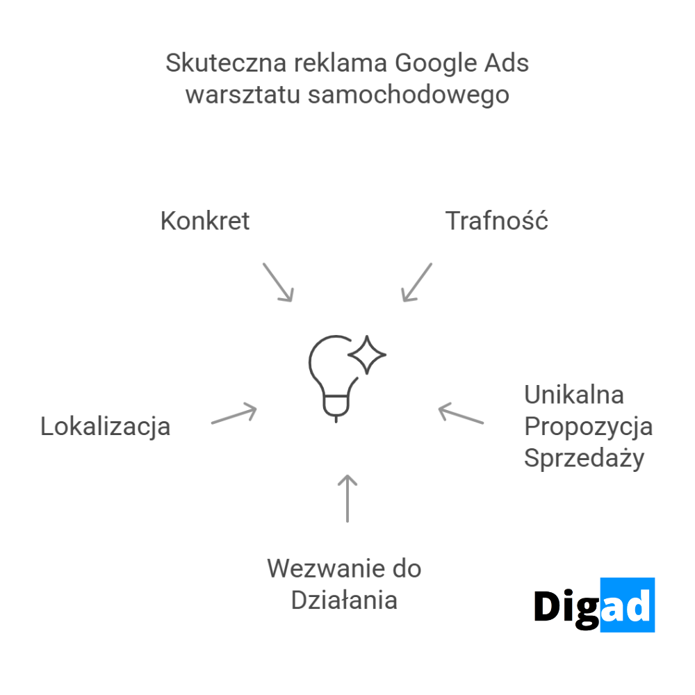 Google Ads dla warsztatu samochodowego 2025: Kompleksowy Przewodnik 5 dopasowania slow kluczowych reklama google ads dla warsztatu samochodowego 1