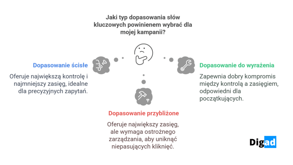 Google Ads dla warsztatu samochodowego 2025: Kompleksowy Przewodnik 4 dopasowania slow kluczowych reklama google ads dla warsztatu samochodowego