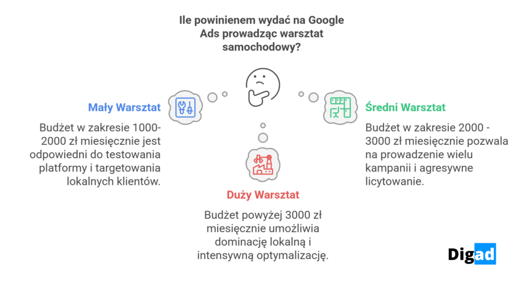 Google Ads dla warsztatu samochodowego 2025: Kompleksowy Przewodnik 7 ile wydac na google ads jako warsztat samochodowy