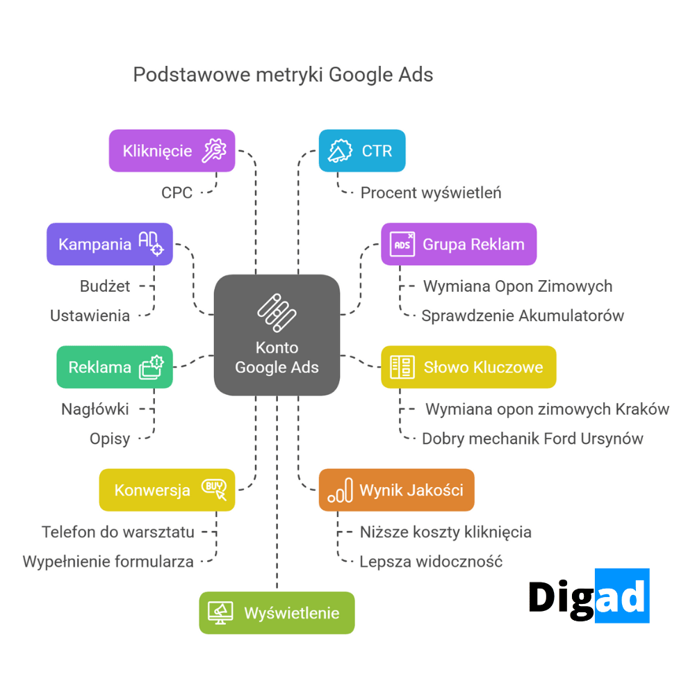 Google Ads dla warsztatu samochodowego 2025: Kompleksowy Przewodnik 3 podstawowe definicje google adspng