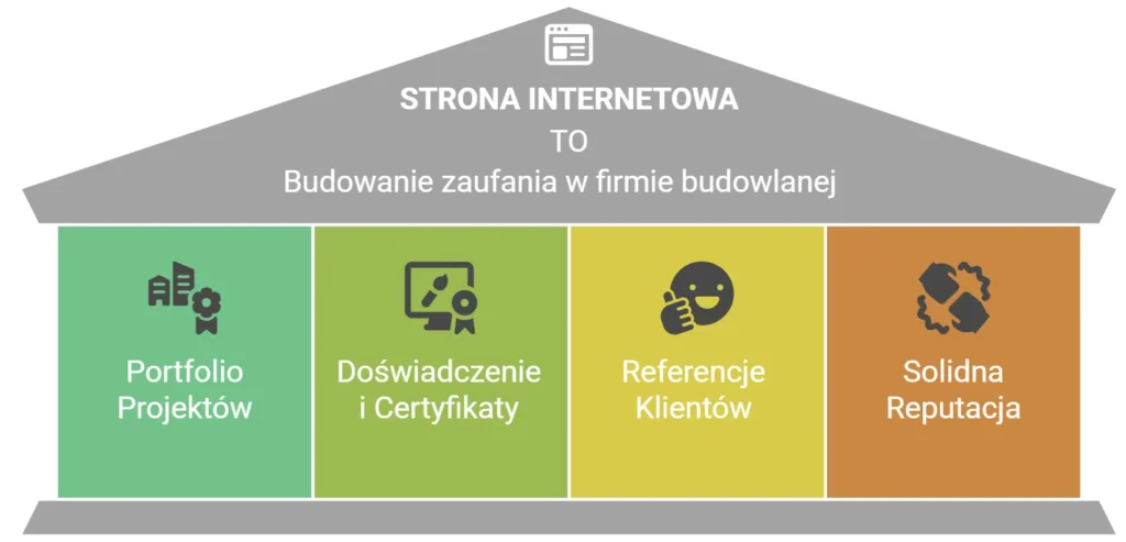 Strona internetowa dla firmy budowlanej. 5 elementów, które powinna zawierać. 32 strona internetowa firmy budowlanej buduje zaufanie klientow