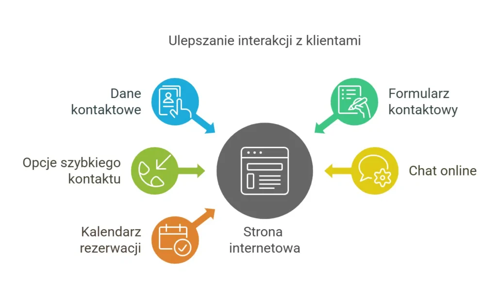 Strona internetowa dla firmy budowlanej. 5 elementów, które powinna zawierać. 33 ulatwienie kontaktu z klientami